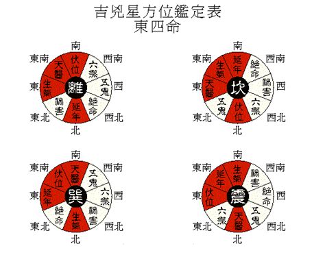 八宅法-西四命|易经堂：八宅命卦吉凶速查表